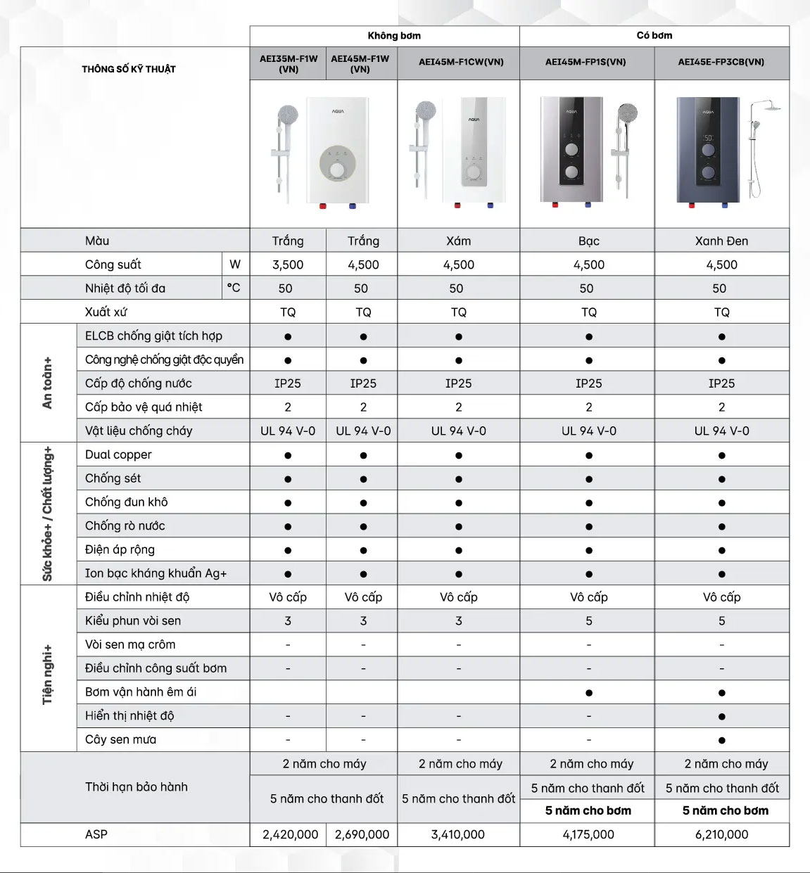 Bảng só sánh các dòng máy nước nóng của Aqua