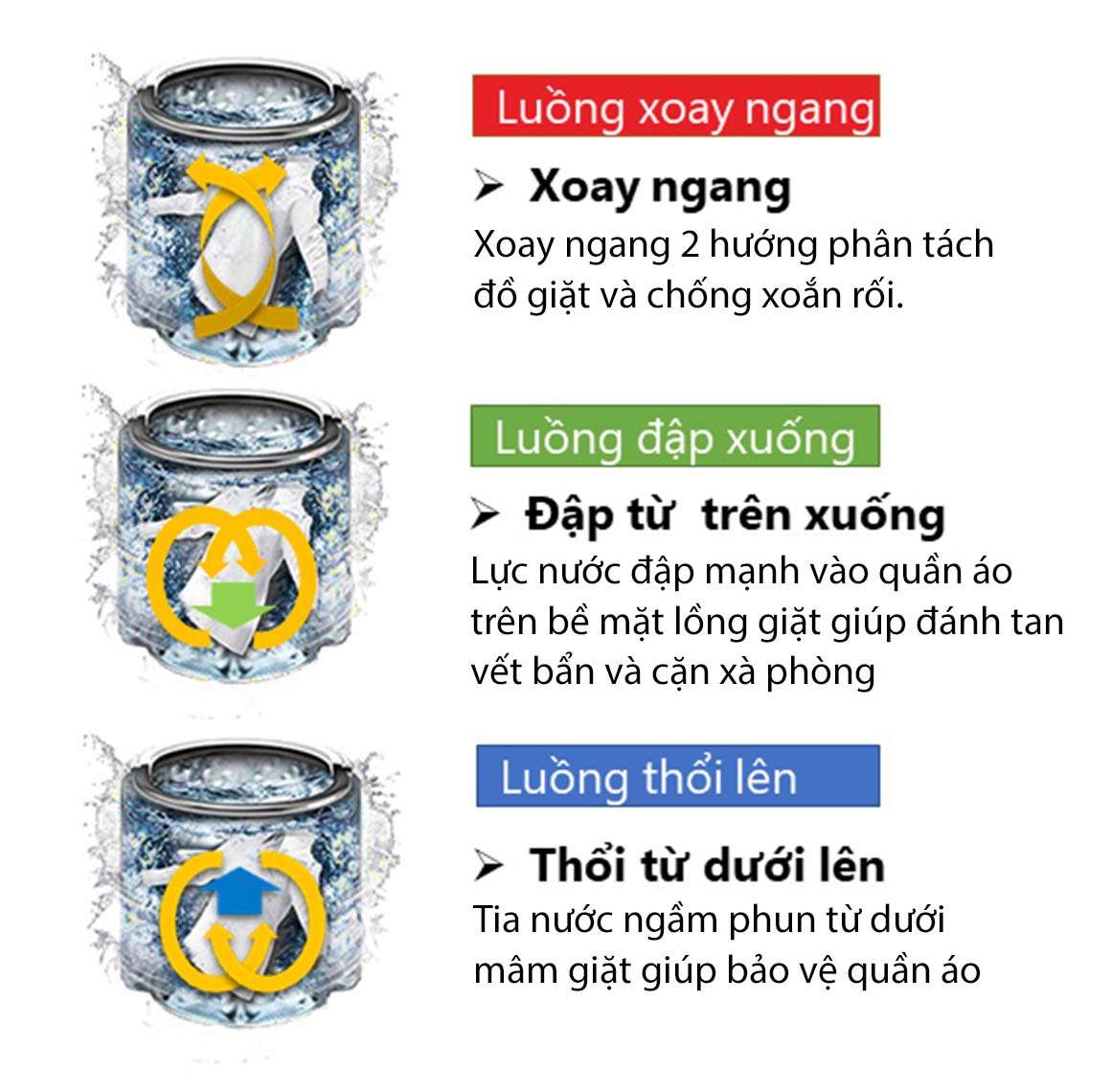 Đánh bay vết bẩn với công nghệ xoáy 3 thác nước